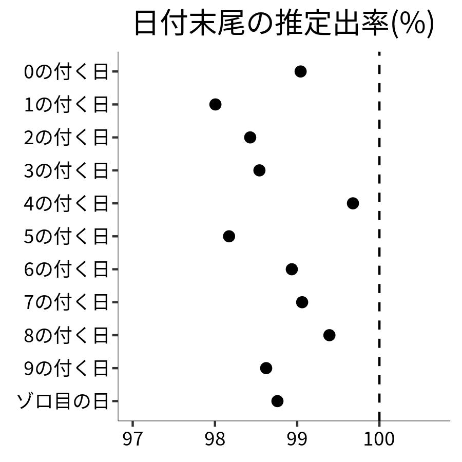 日付末尾ごとの出率