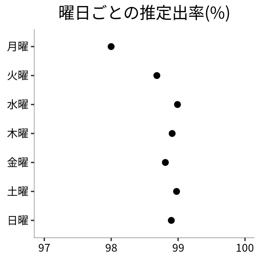 曜日ごとの出率