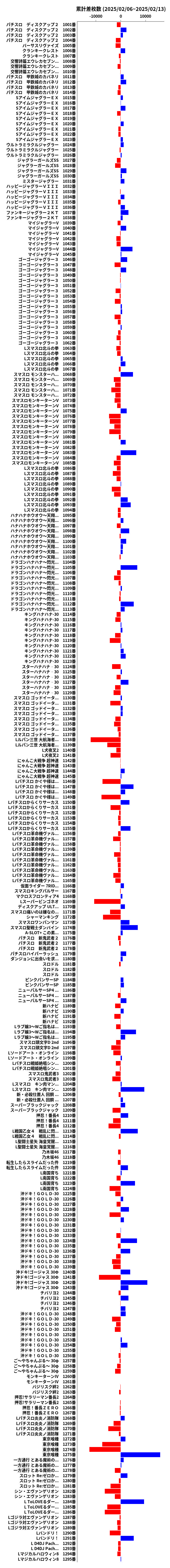 累計差枚数の画像