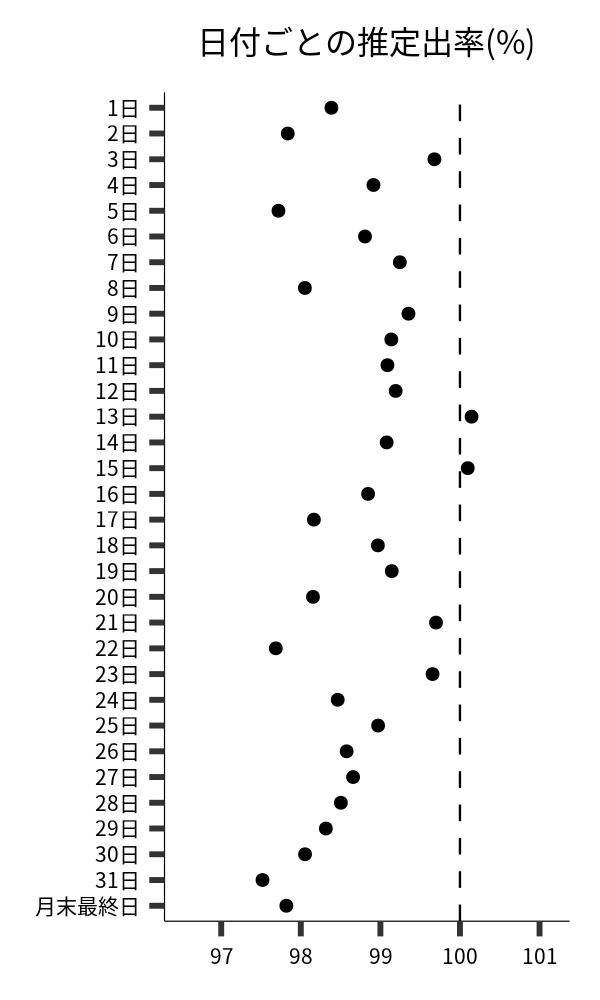 日付ごとの出率