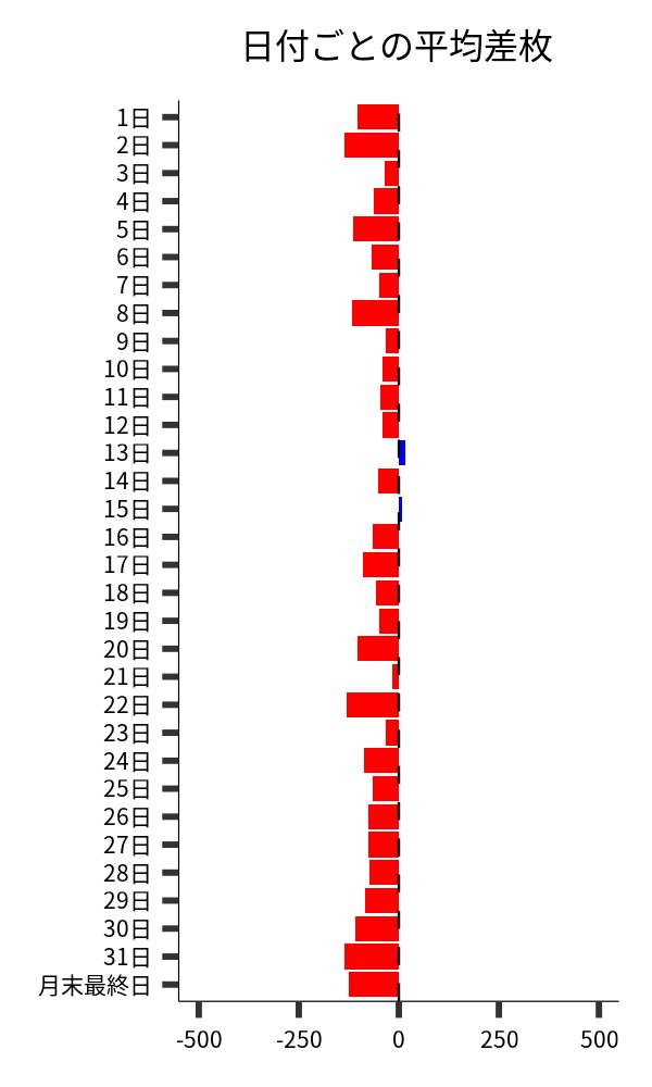 日付ごとの平均差枚