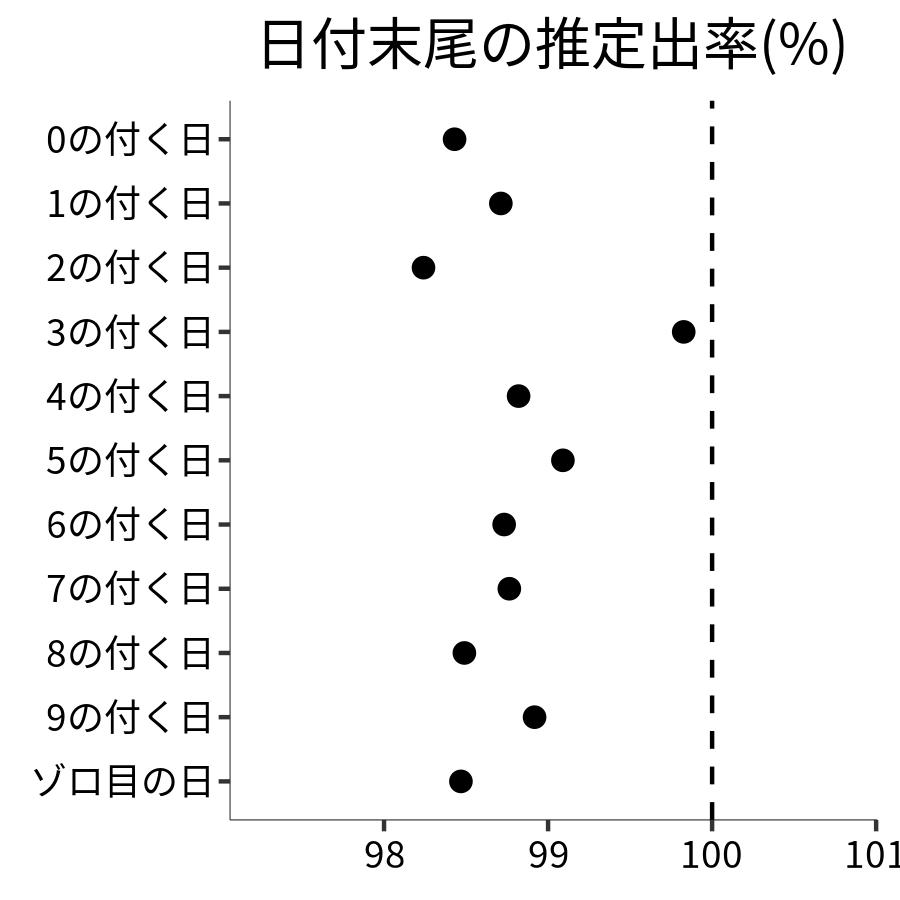 日付末尾ごとの出率