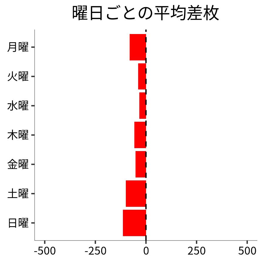 曜日ごとの平均差枚