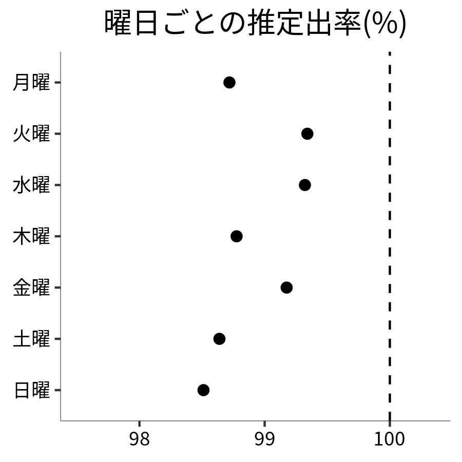 曜日ごとの出率