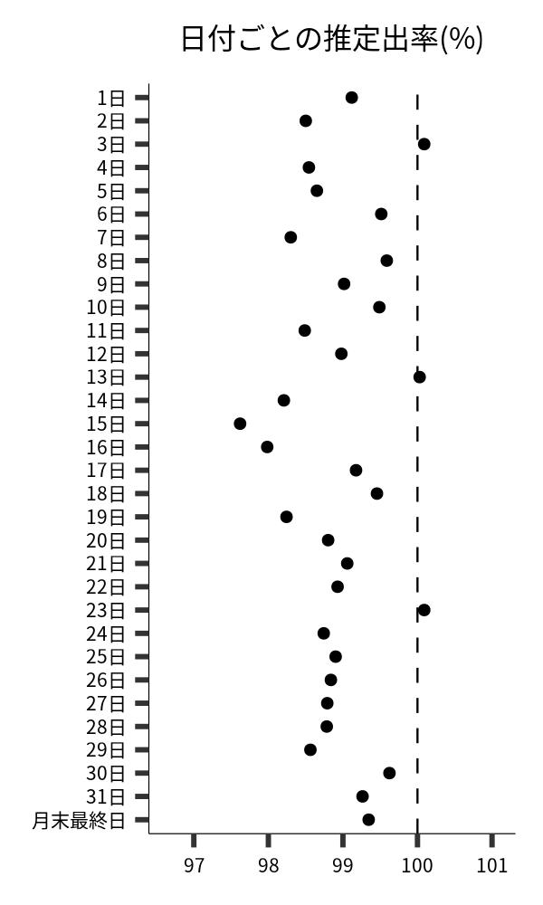 日付ごとの出率