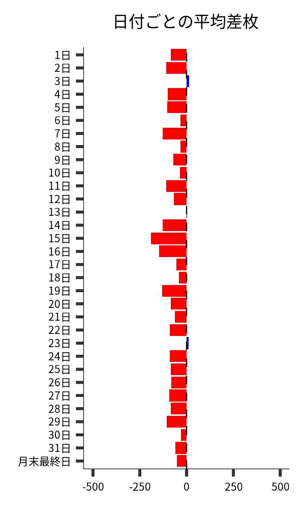 日付ごとの平均差枚