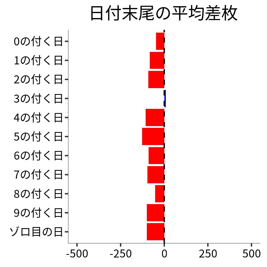 日付末尾ごとの平均差枚