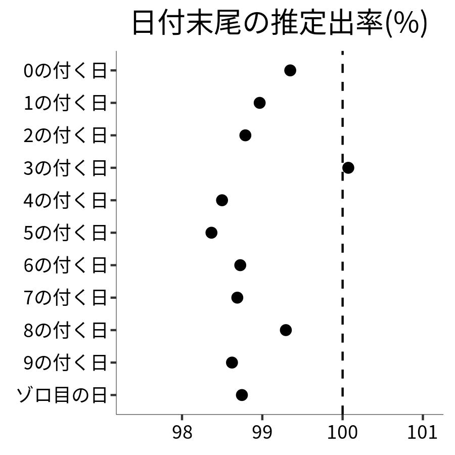 日付末尾ごとの出率