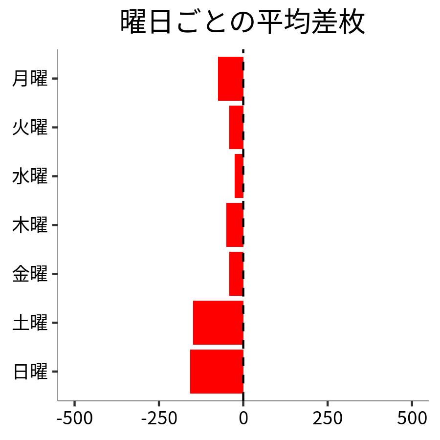 曜日ごとの平均差枚