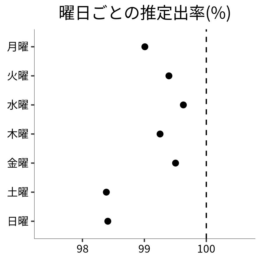 曜日ごとの出率