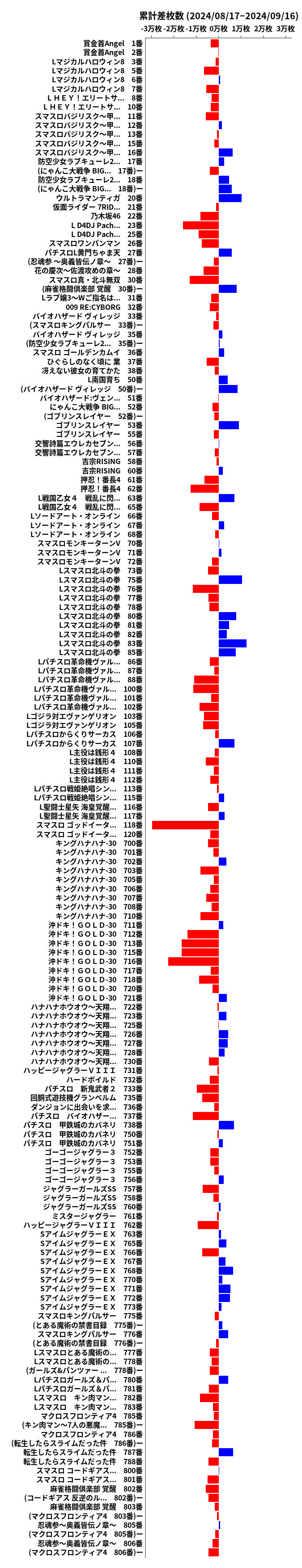 累計差枚数の画像