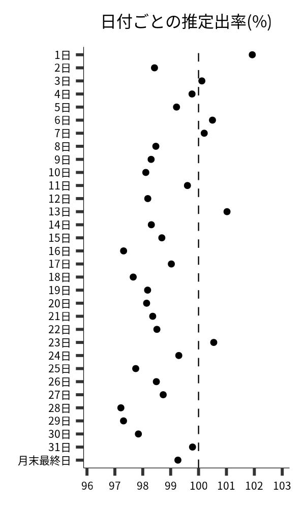 日付ごとの出率