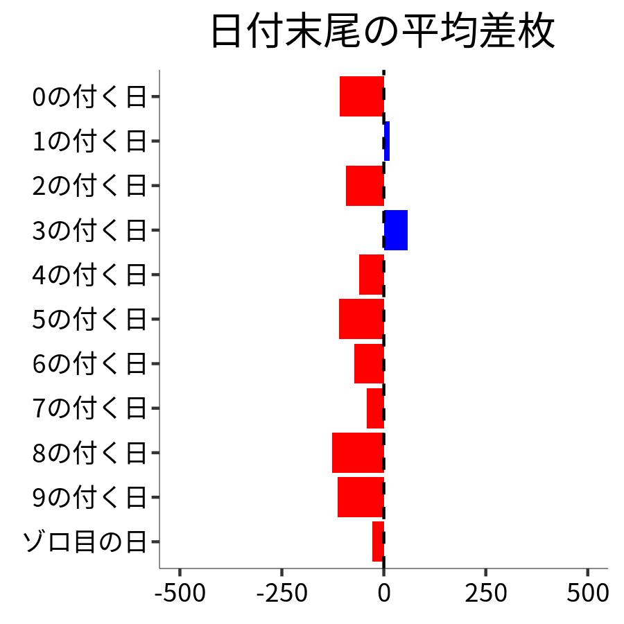 日付末尾ごとの平均差枚