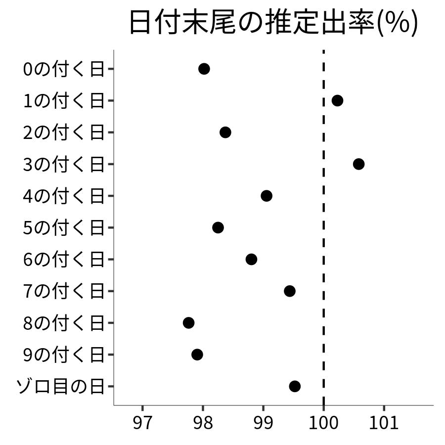 日付末尾ごとの出率