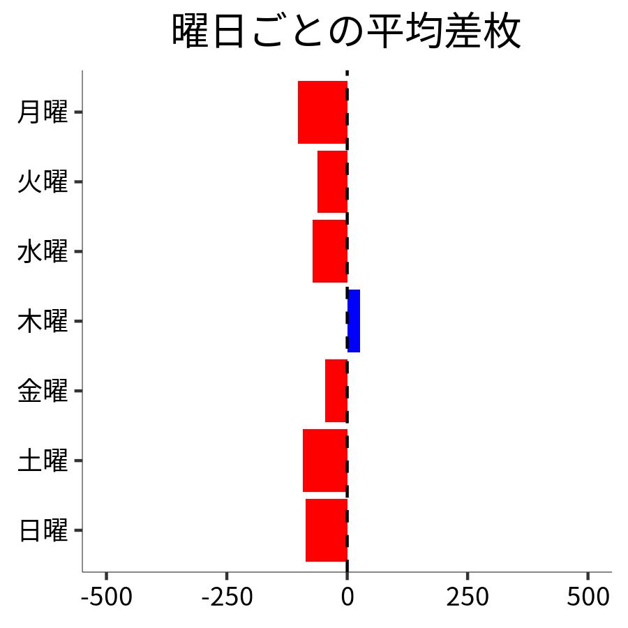 曜日ごとの平均差枚