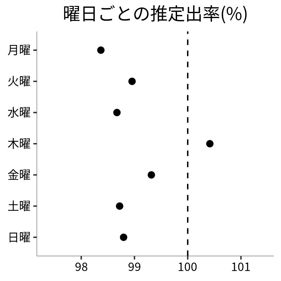 曜日ごとの出率