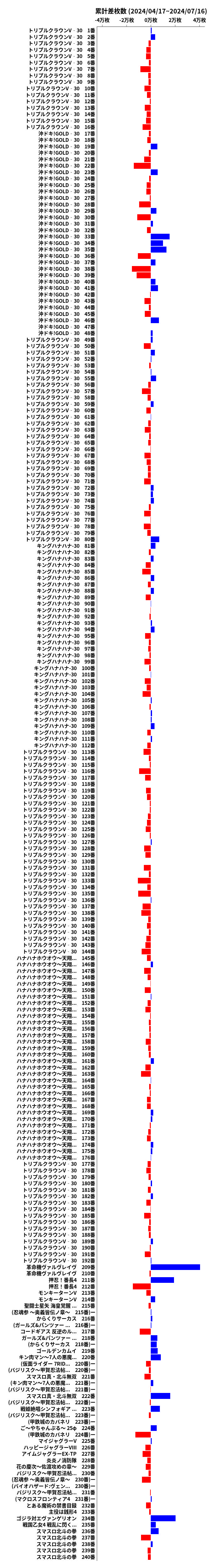 累計差枚数の画像