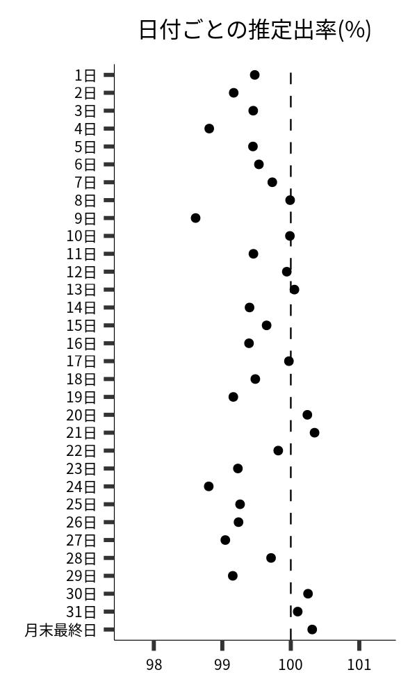日付ごとの出率