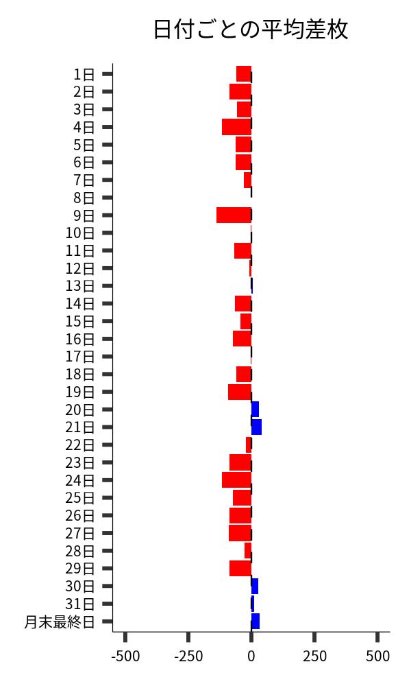 日付ごとの平均差枚