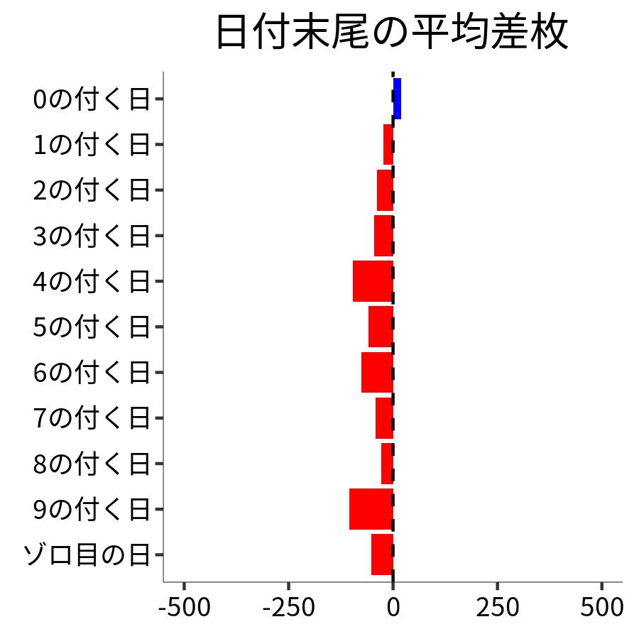 日付末尾ごとの平均差枚