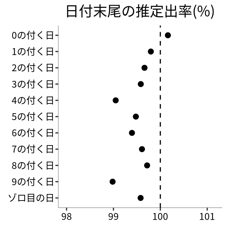 日付末尾ごとの出率