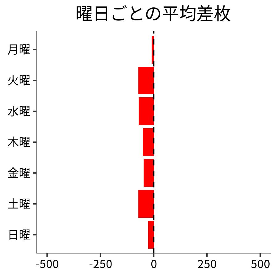 曜日ごとの平均差枚