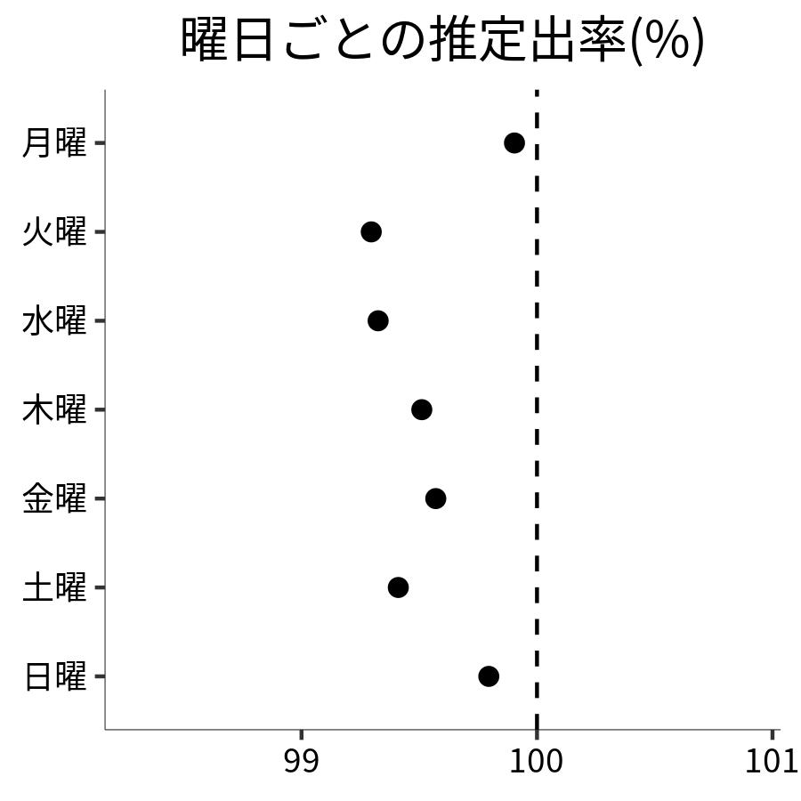 曜日ごとの出率