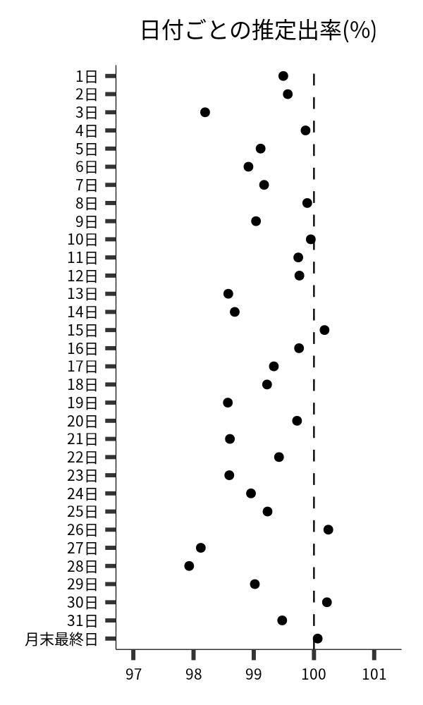 日付ごとの出率