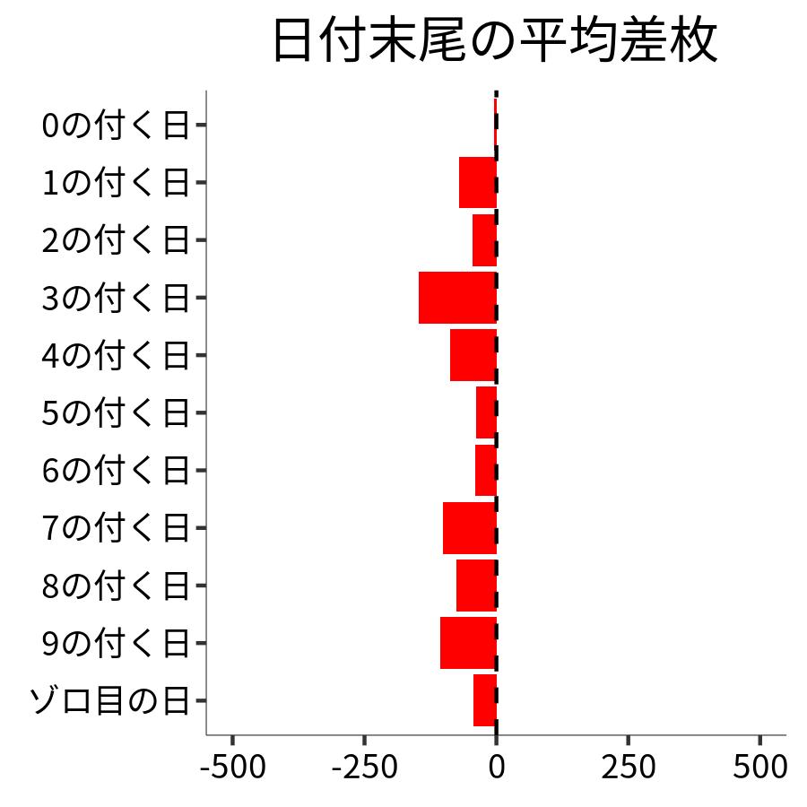 日付末尾ごとの平均差枚