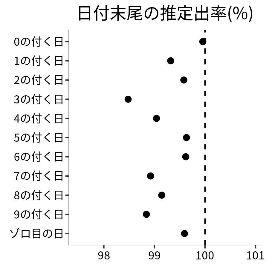 日付末尾ごとの出率