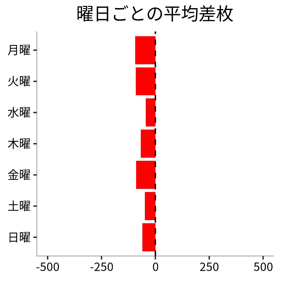 曜日ごとの平均差枚