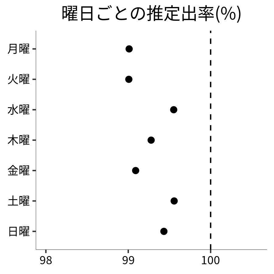 曜日ごとの出率