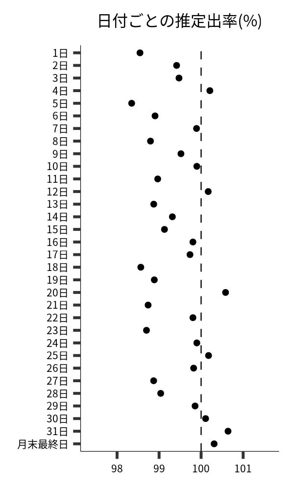 日付ごとの出率