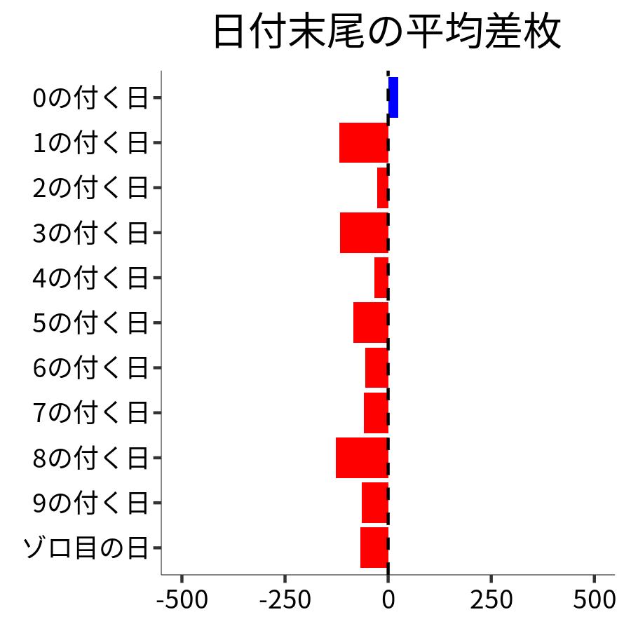 日付末尾ごとの平均差枚