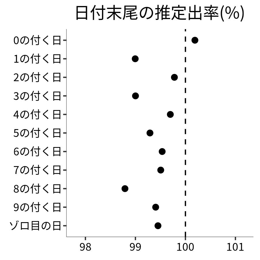 日付末尾ごとの出率