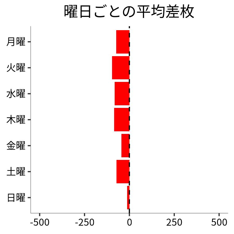 曜日ごとの平均差枚