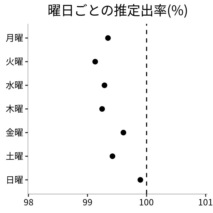 曜日ごとの出率