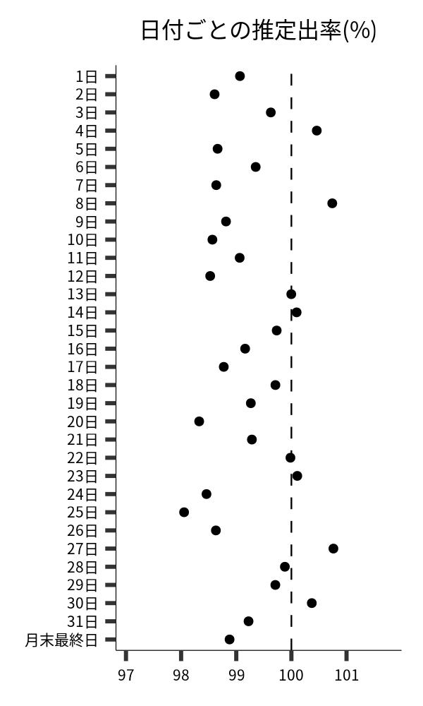 日付ごとの出率