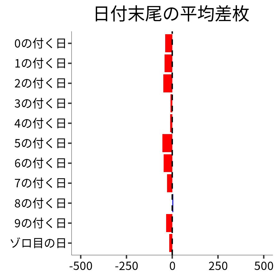 日付末尾ごとの平均差枚