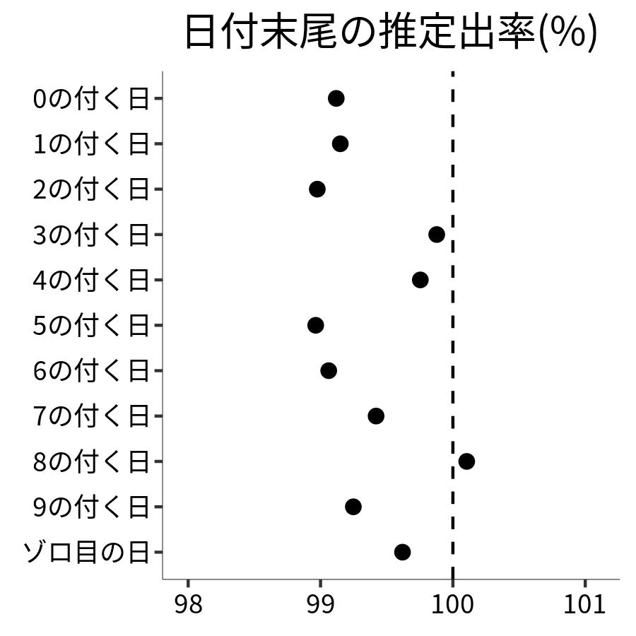 日付末尾ごとの出率