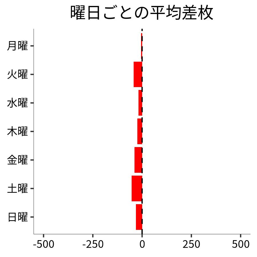 曜日ごとの平均差枚