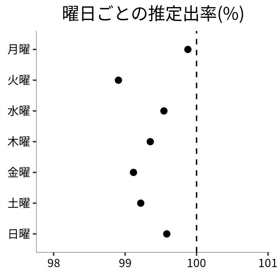 曜日ごとの出率