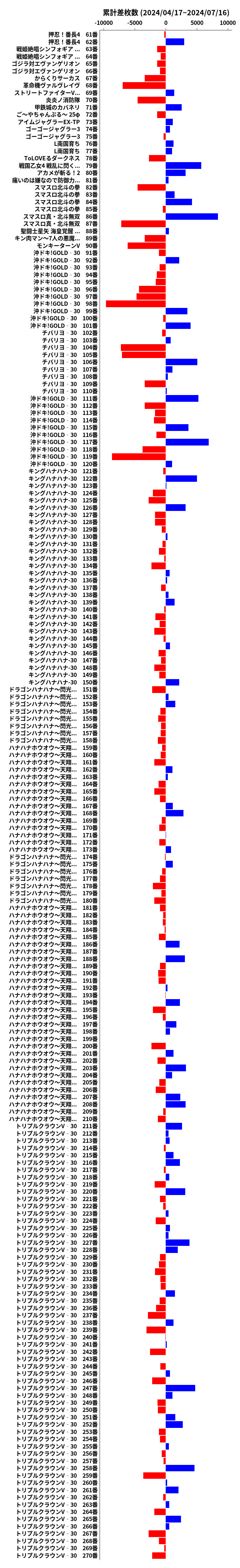 累計差枚数の画像