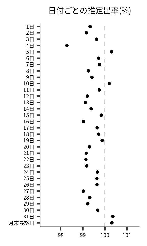 日付ごとの出率