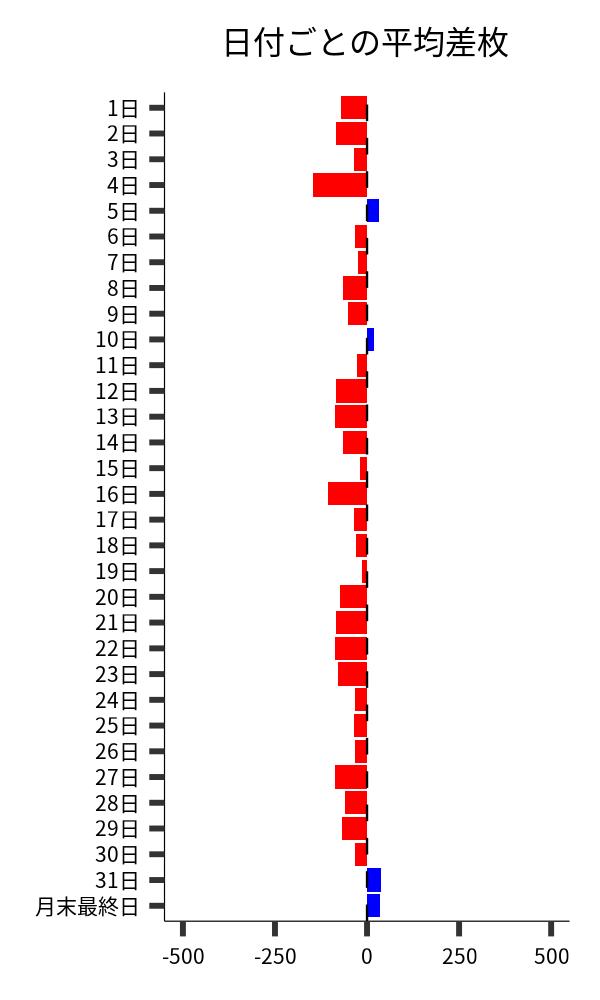日付ごとの平均差枚