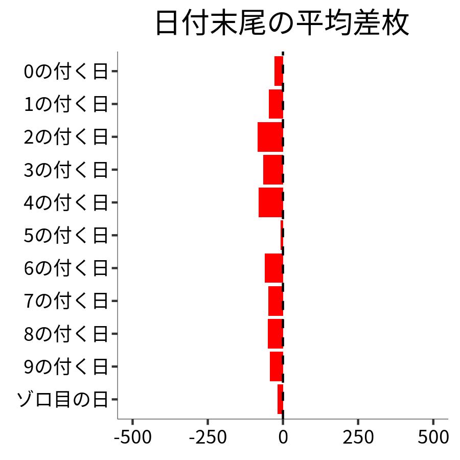 日付末尾ごとの平均差枚