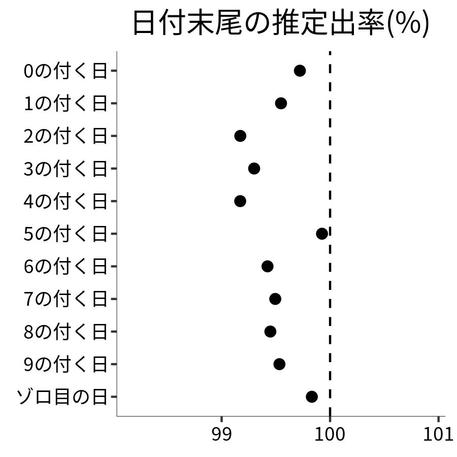 日付末尾ごとの出率