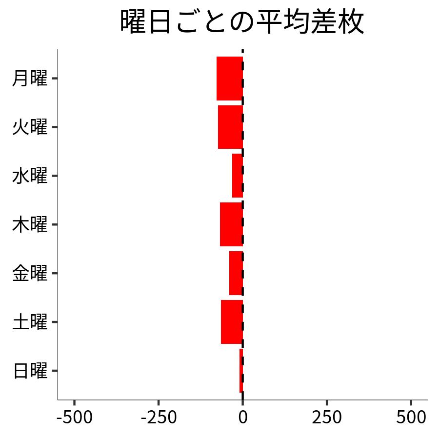 曜日ごとの平均差枚