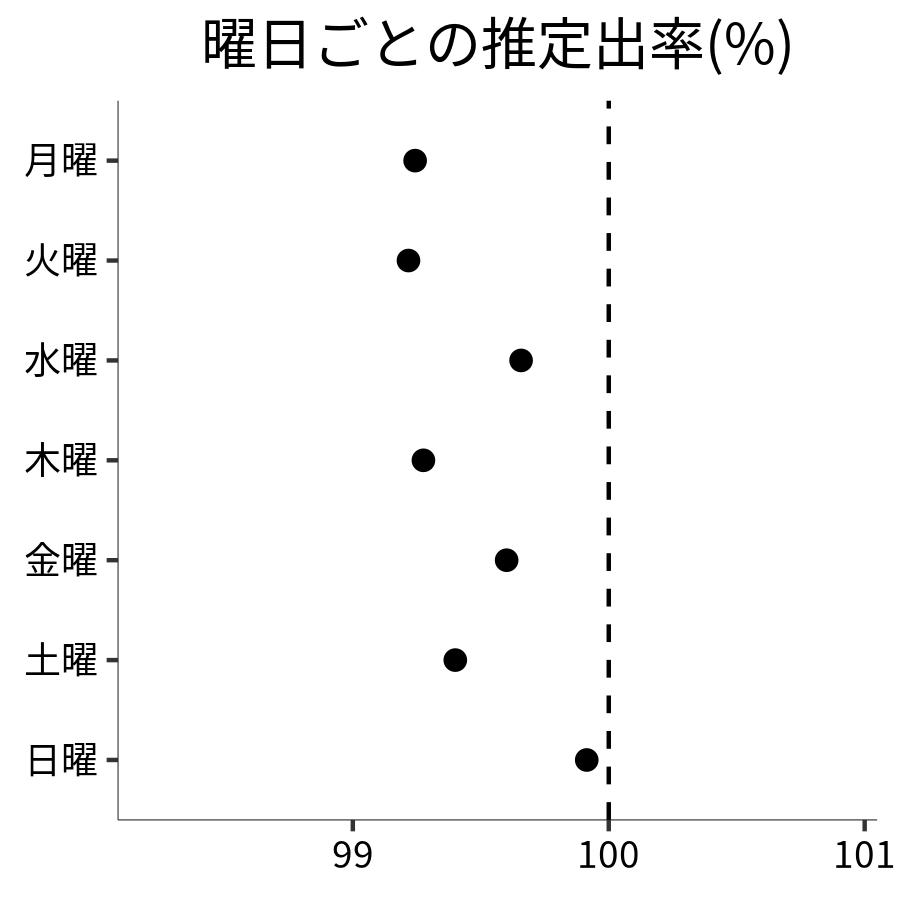 曜日ごとの出率