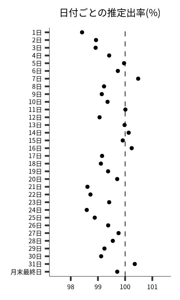 日付ごとの出率
